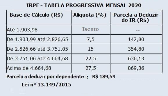 IRRF TABELA PROGRESSIVA